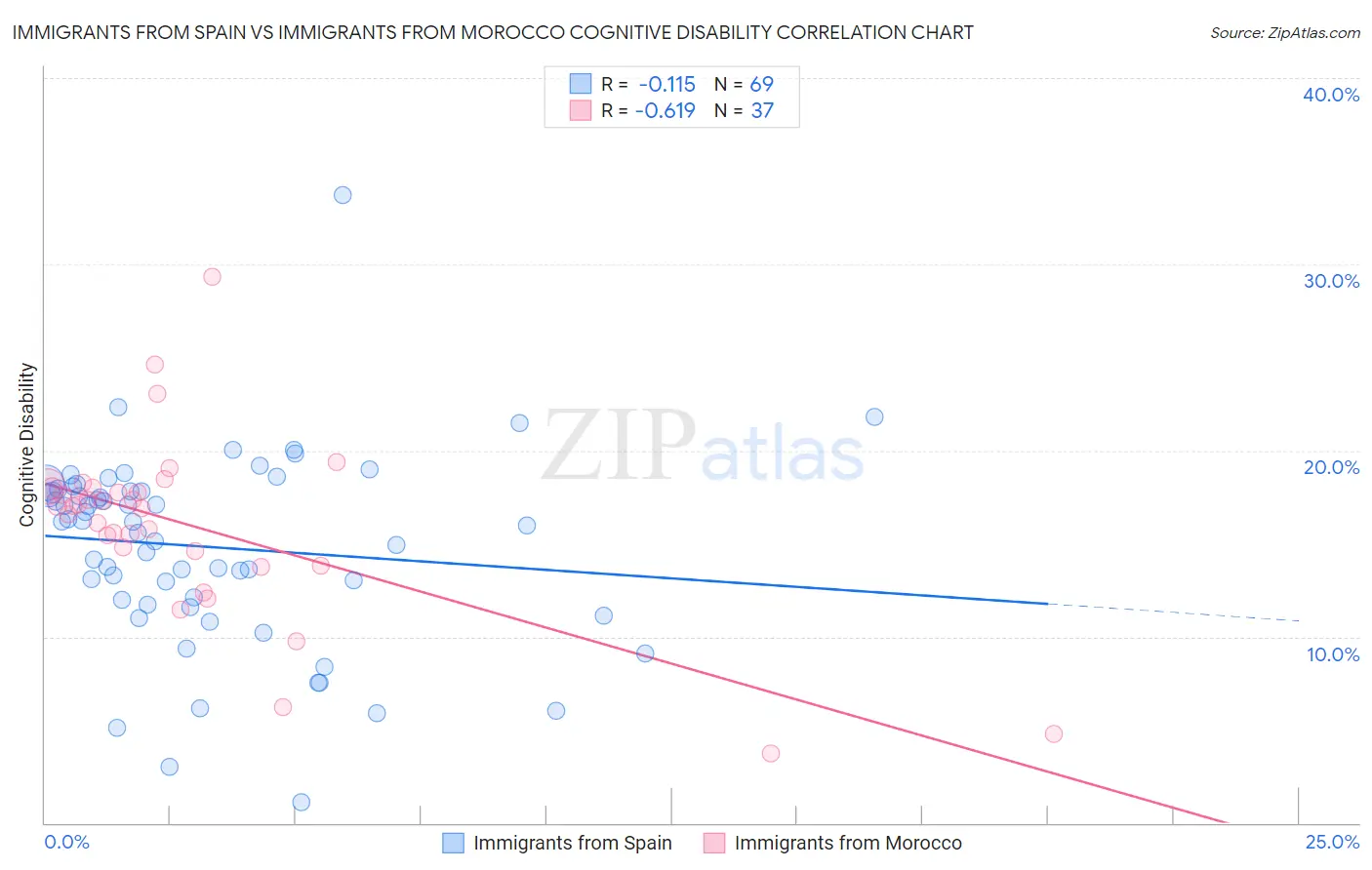 Immigrants from Spain vs Immigrants from Morocco Cognitive Disability