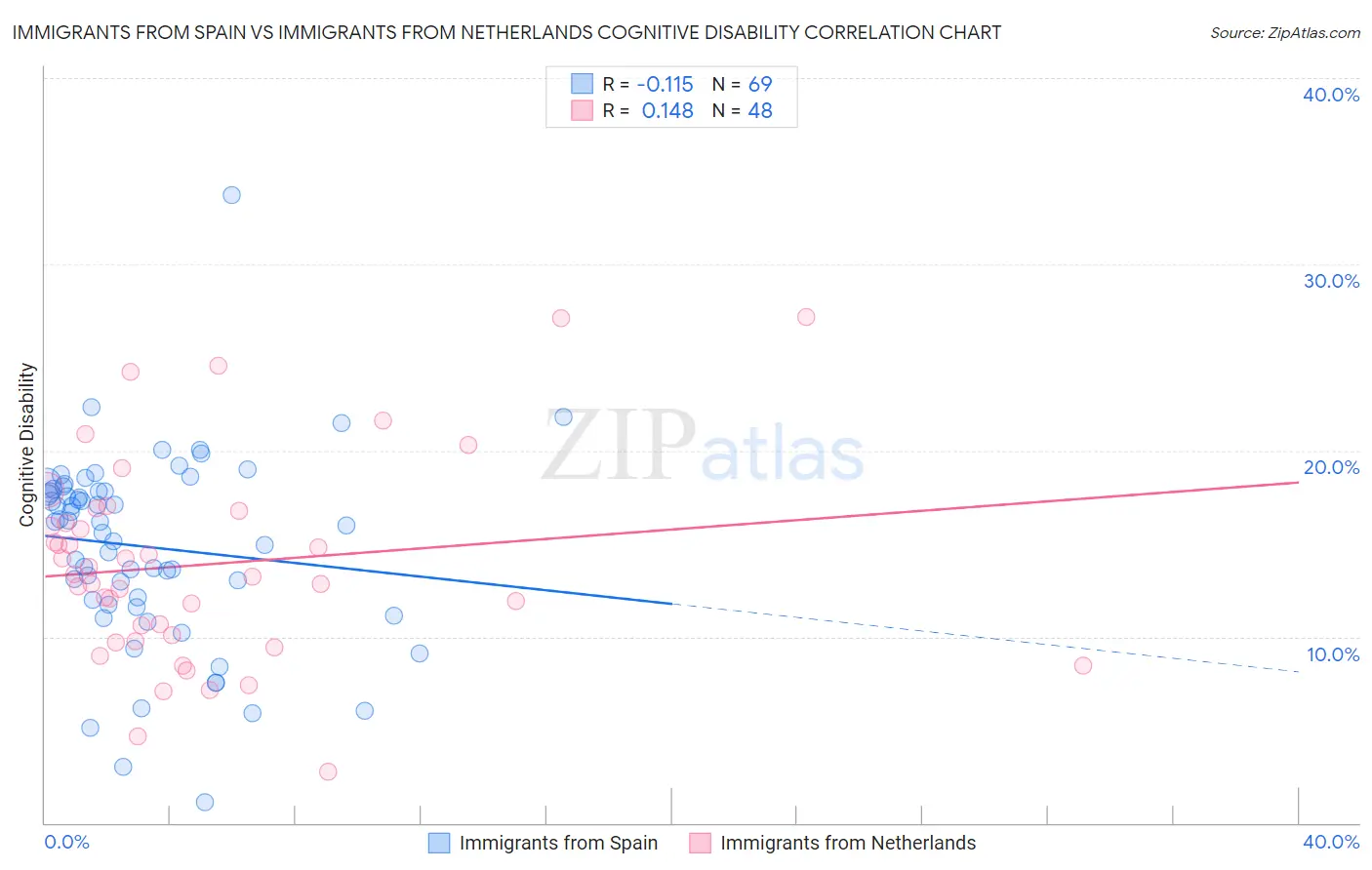 Immigrants from Spain vs Immigrants from Netherlands Cognitive Disability