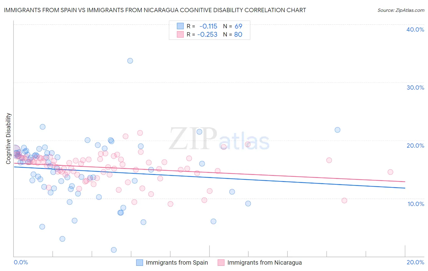 Immigrants from Spain vs Immigrants from Nicaragua Cognitive Disability