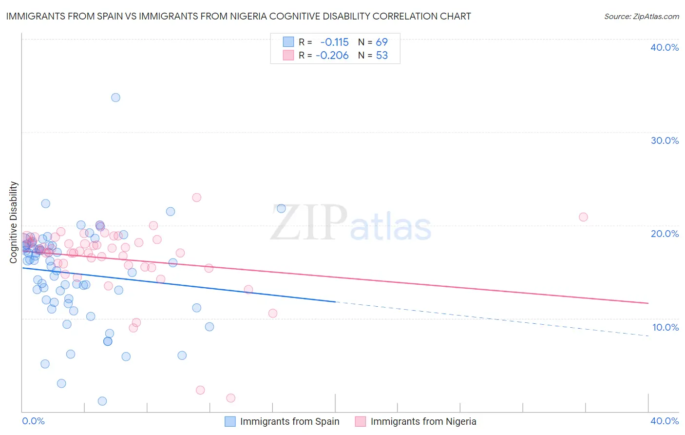 Immigrants from Spain vs Immigrants from Nigeria Cognitive Disability