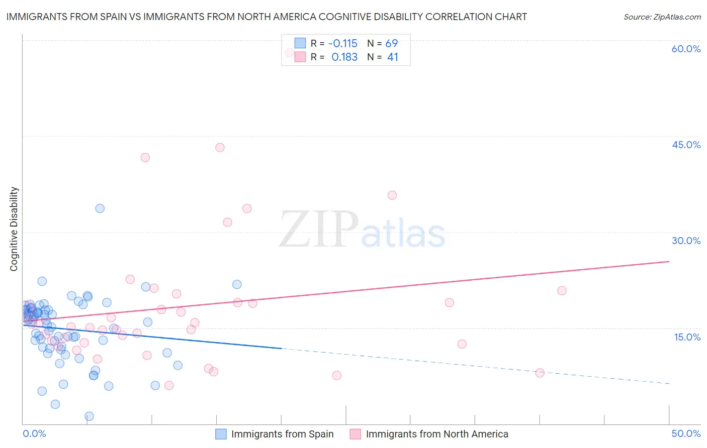 Immigrants from Spain vs Immigrants from North America Cognitive Disability