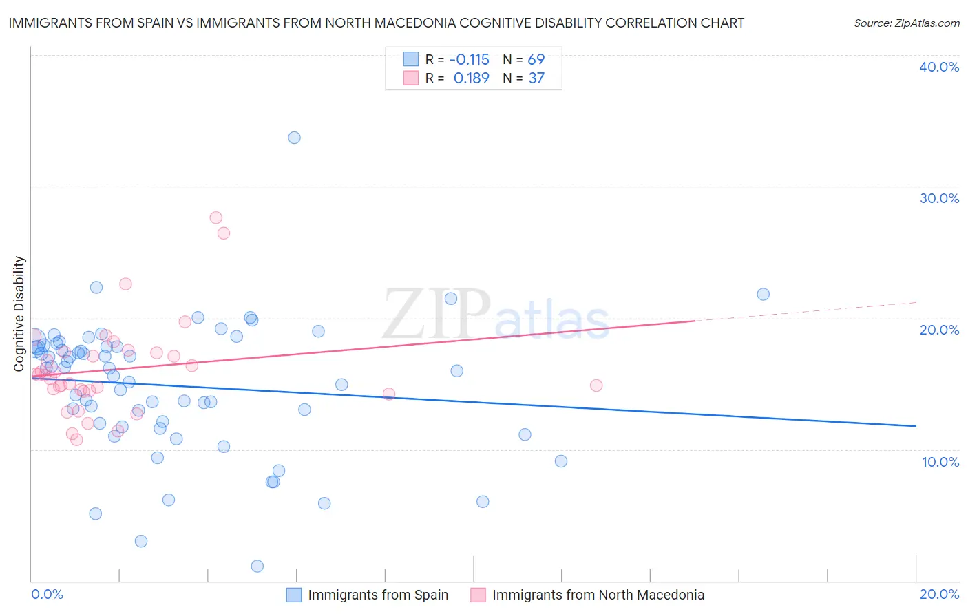 Immigrants from Spain vs Immigrants from North Macedonia Cognitive Disability