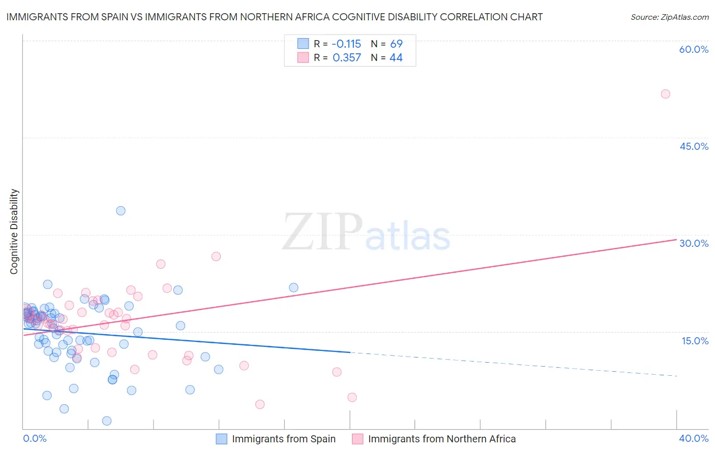 Immigrants from Spain vs Immigrants from Northern Africa Cognitive Disability