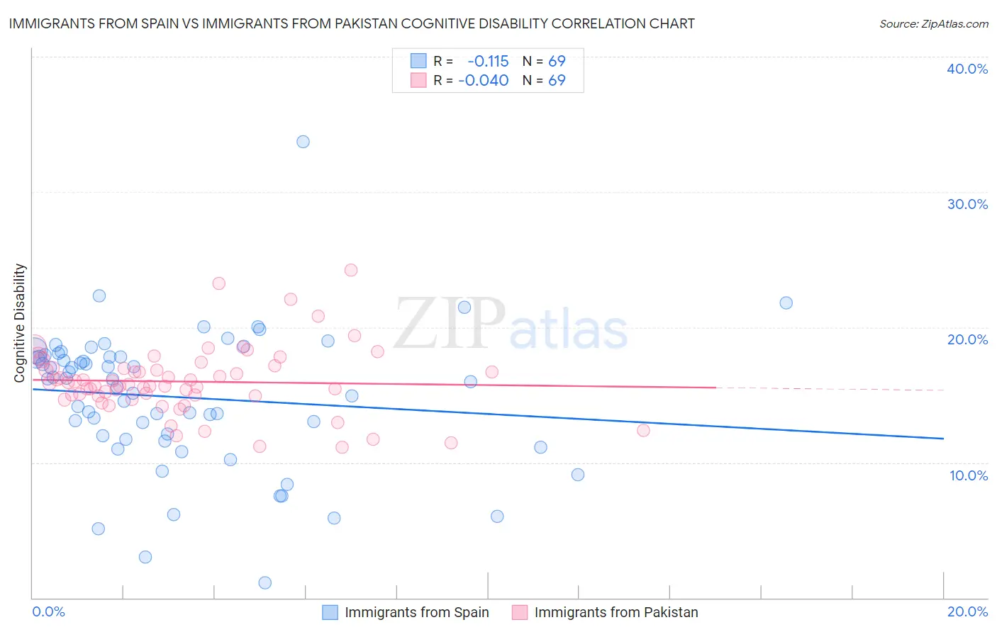 Immigrants from Spain vs Immigrants from Pakistan Cognitive Disability