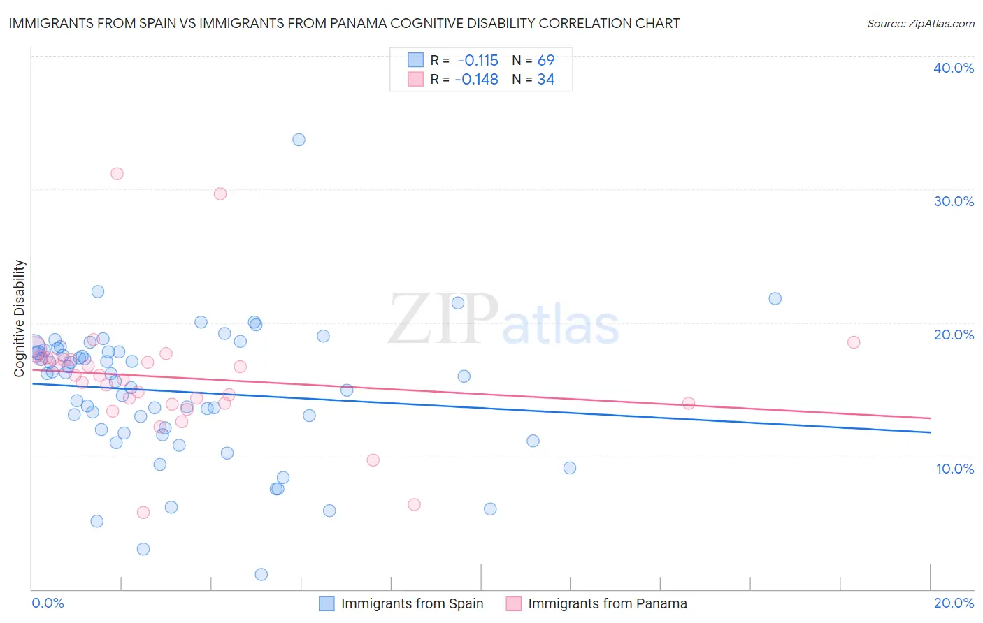 Immigrants from Spain vs Immigrants from Panama Cognitive Disability