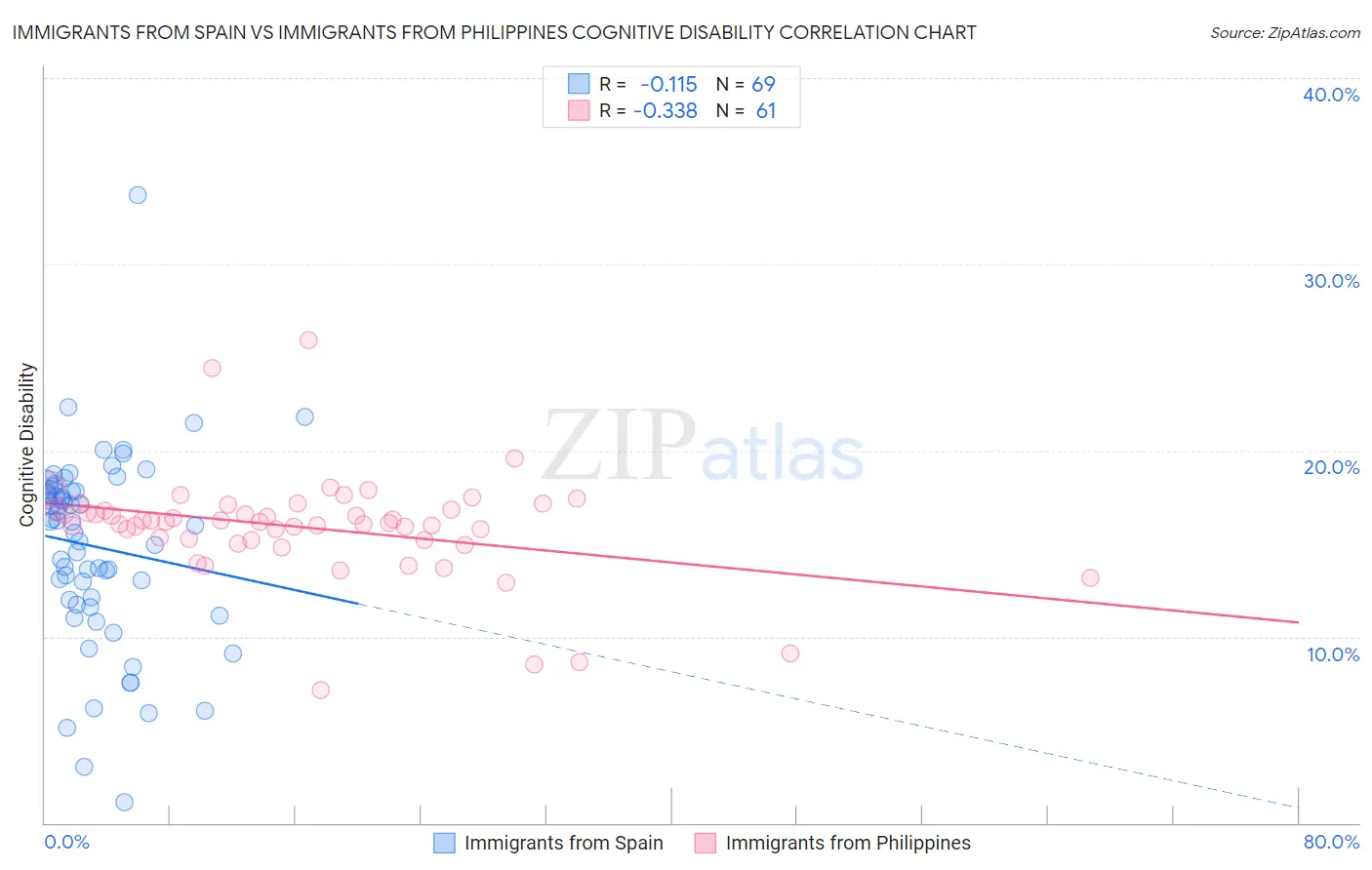 Immigrants from Spain vs Immigrants from Philippines Cognitive Disability