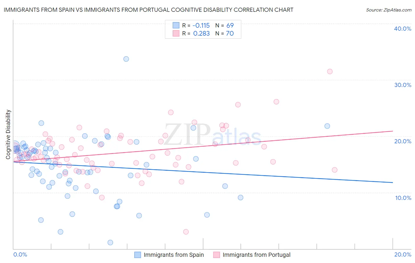 Immigrants from Spain vs Immigrants from Portugal Cognitive Disability