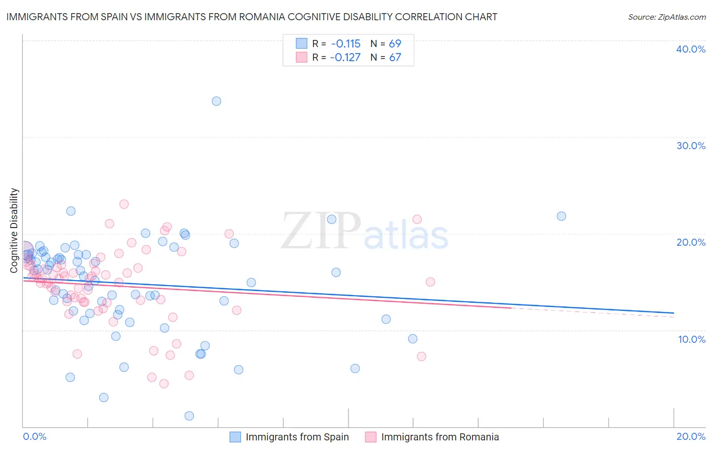 Immigrants from Spain vs Immigrants from Romania Cognitive Disability