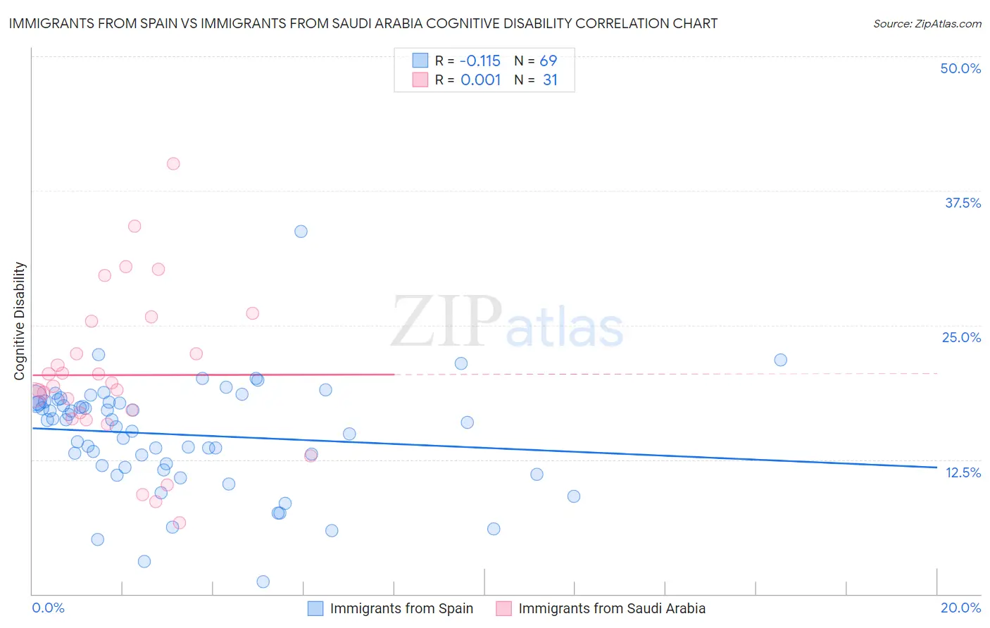 Immigrants from Spain vs Immigrants from Saudi Arabia Cognitive Disability