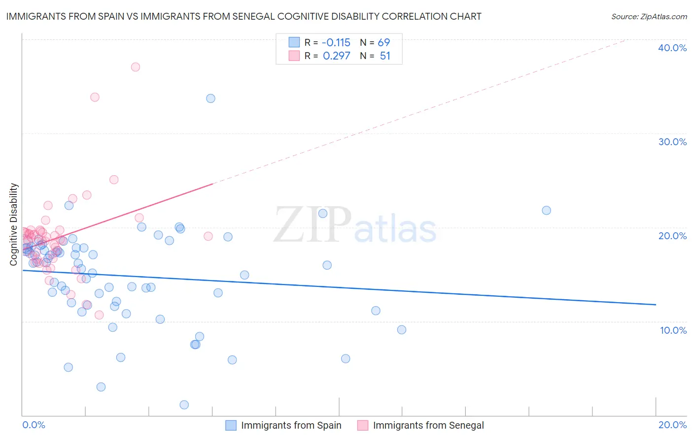 Immigrants from Spain vs Immigrants from Senegal Cognitive Disability