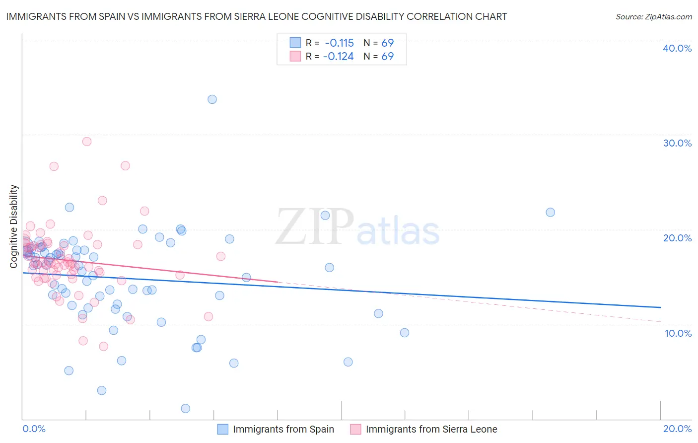 Immigrants from Spain vs Immigrants from Sierra Leone Cognitive Disability