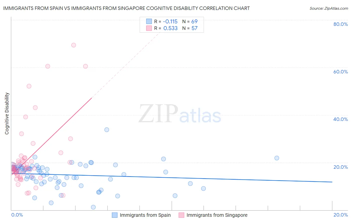 Immigrants from Spain vs Immigrants from Singapore Cognitive Disability