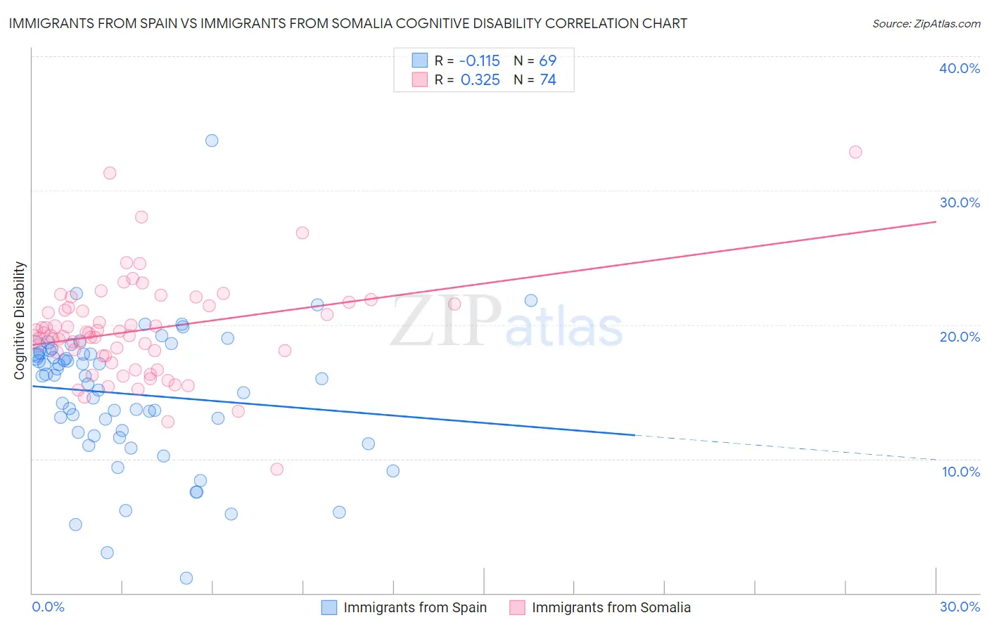 Immigrants from Spain vs Immigrants from Somalia Cognitive Disability