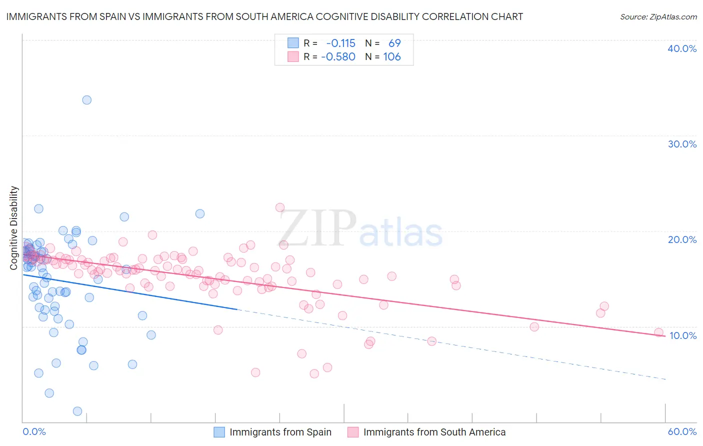 Immigrants from Spain vs Immigrants from South America Cognitive Disability