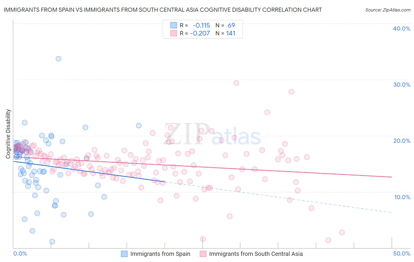 Immigrants from Spain vs Immigrants from South Central Asia Cognitive Disability