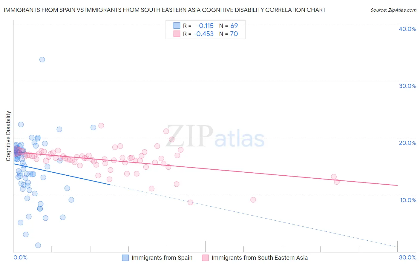 Immigrants from Spain vs Immigrants from South Eastern Asia Cognitive Disability