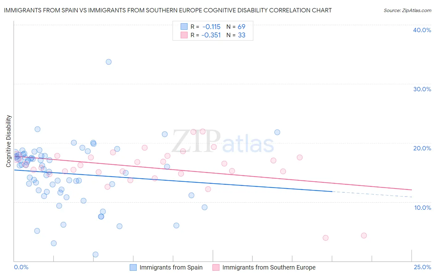 Immigrants from Spain vs Immigrants from Southern Europe Cognitive Disability