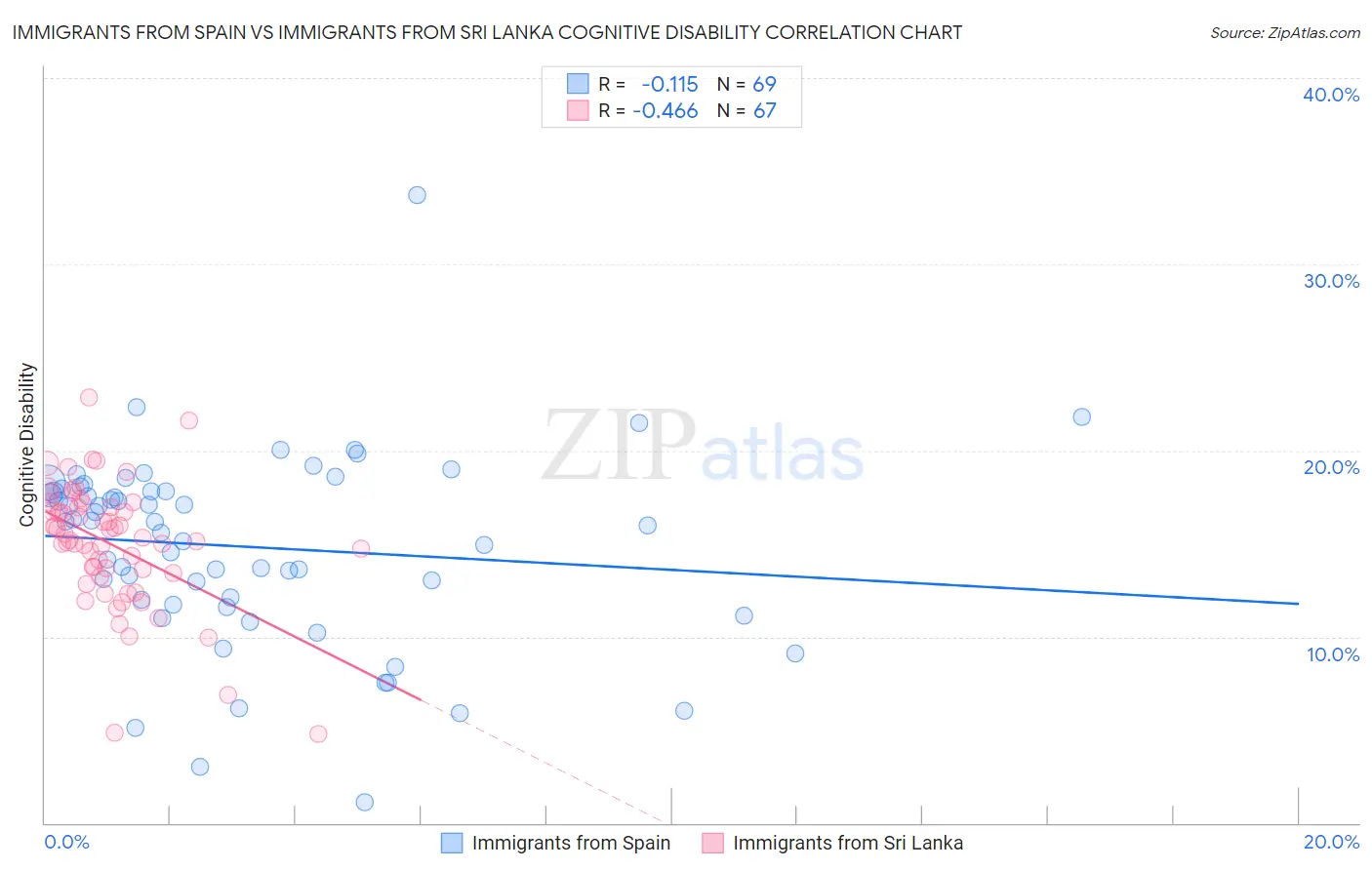 Immigrants from Spain vs Immigrants from Sri Lanka Cognitive Disability
