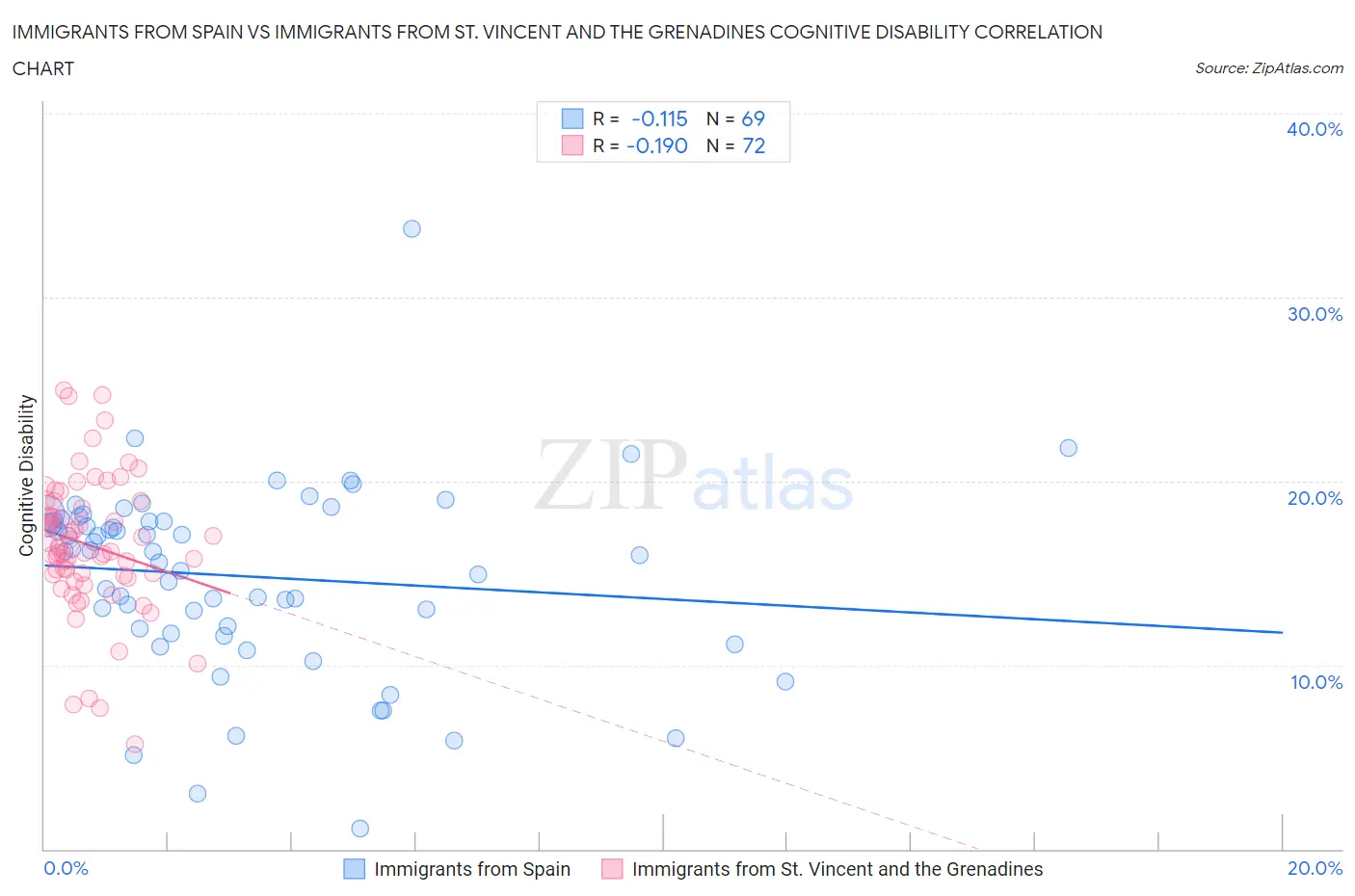 Immigrants from Spain vs Immigrants from St. Vincent and the Grenadines Cognitive Disability