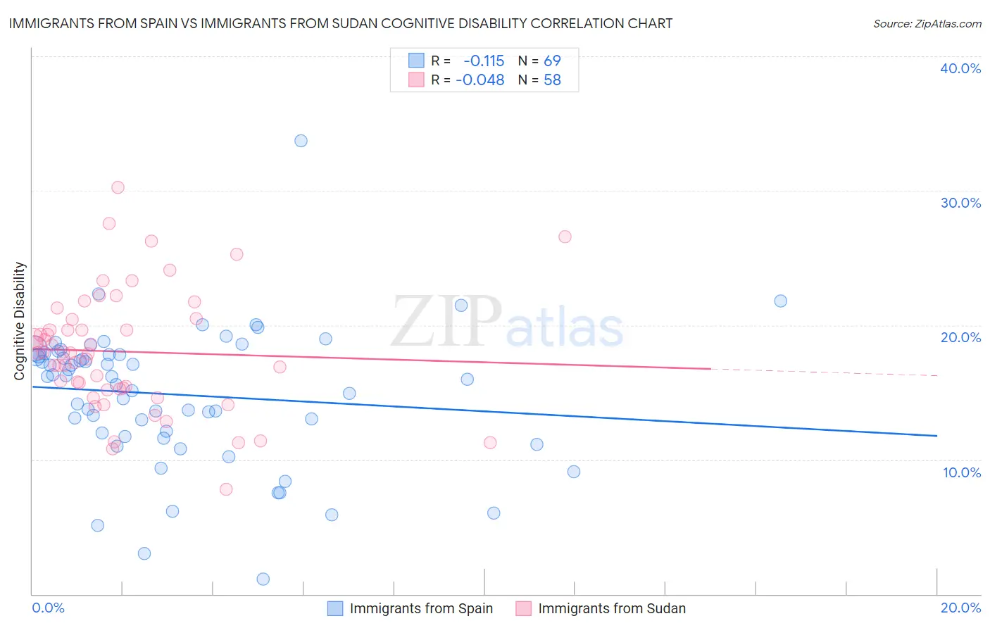 Immigrants from Spain vs Immigrants from Sudan Cognitive Disability