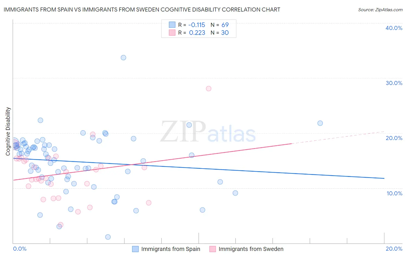 Immigrants from Spain vs Immigrants from Sweden Cognitive Disability