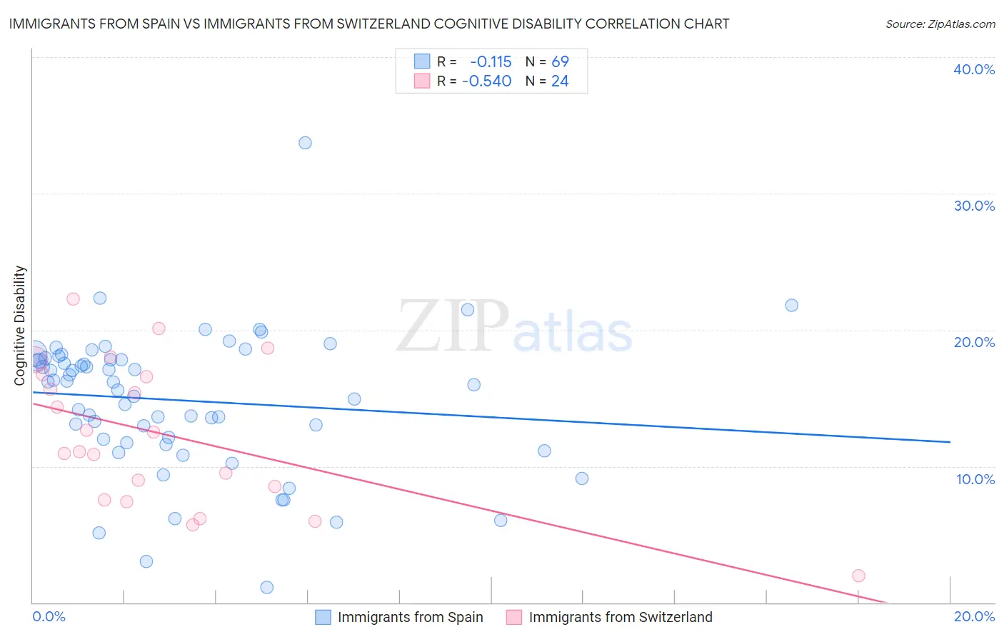 Immigrants from Spain vs Immigrants from Switzerland Cognitive Disability