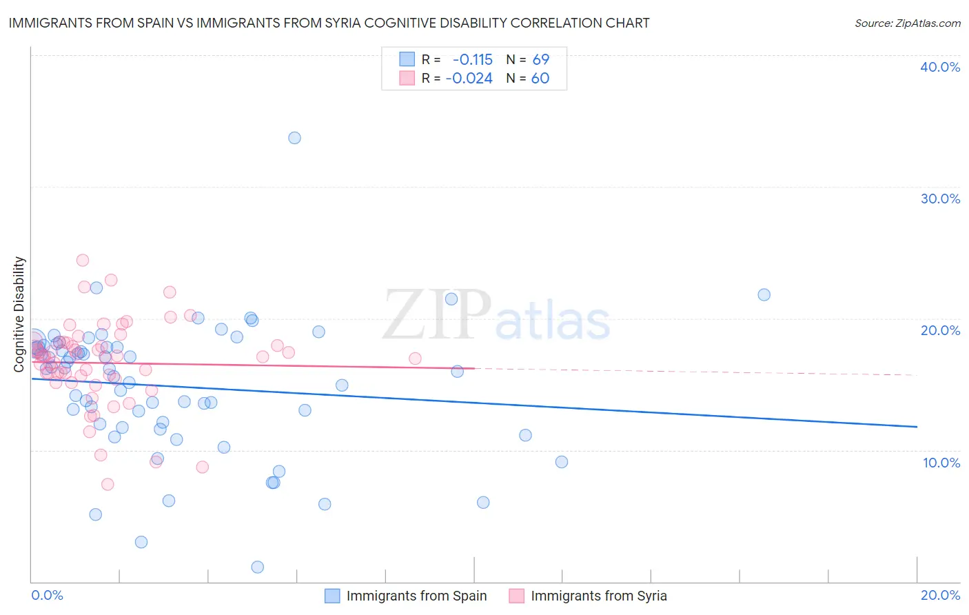 Immigrants from Spain vs Immigrants from Syria Cognitive Disability