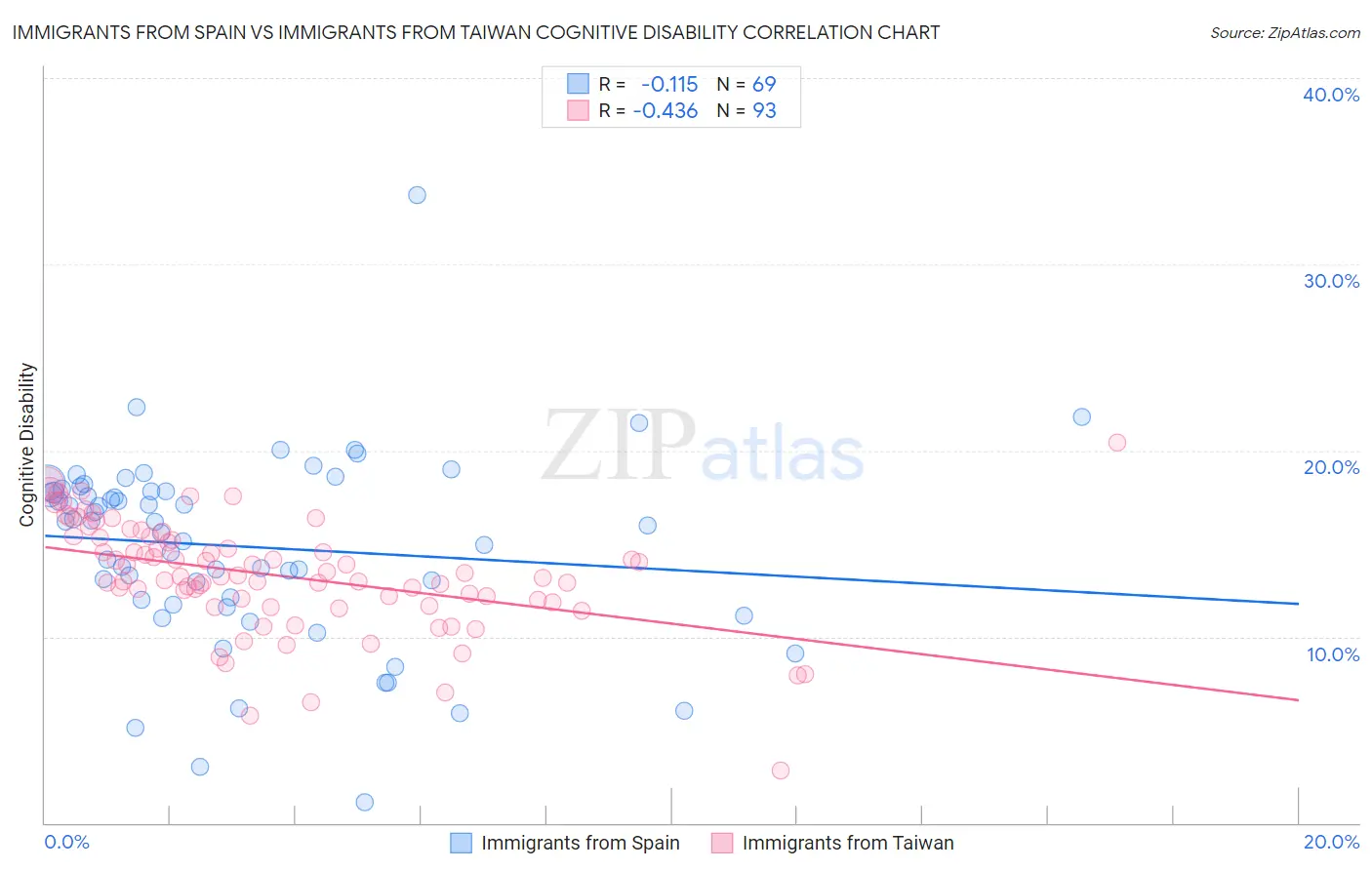 Immigrants from Spain vs Immigrants from Taiwan Cognitive Disability