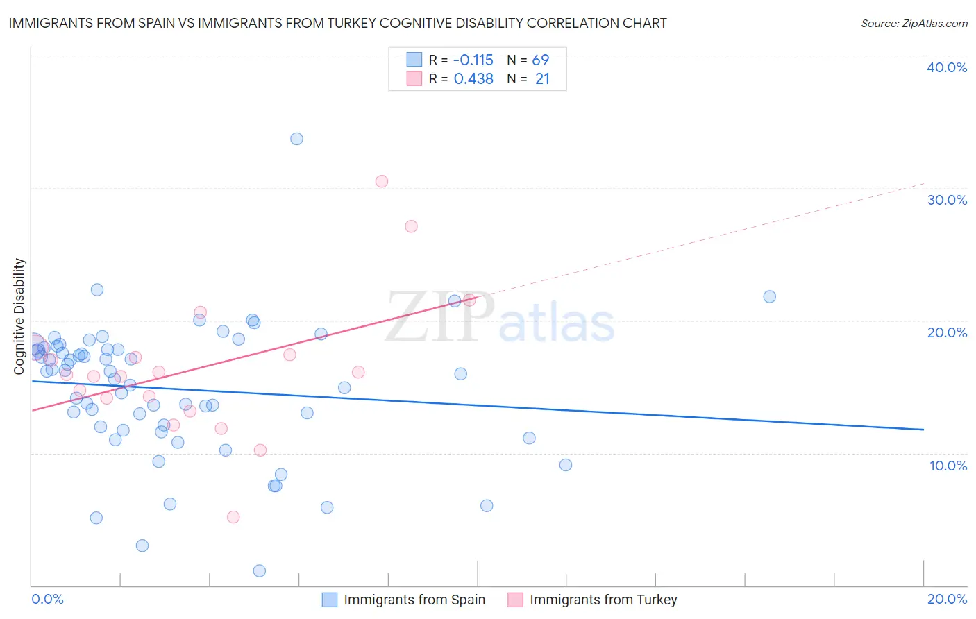 Immigrants from Spain vs Immigrants from Turkey Cognitive Disability