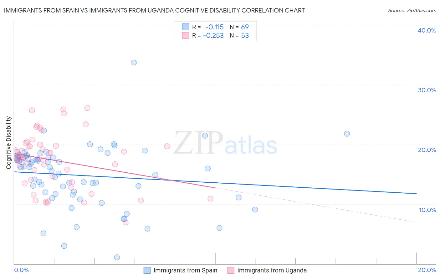 Immigrants from Spain vs Immigrants from Uganda Cognitive Disability