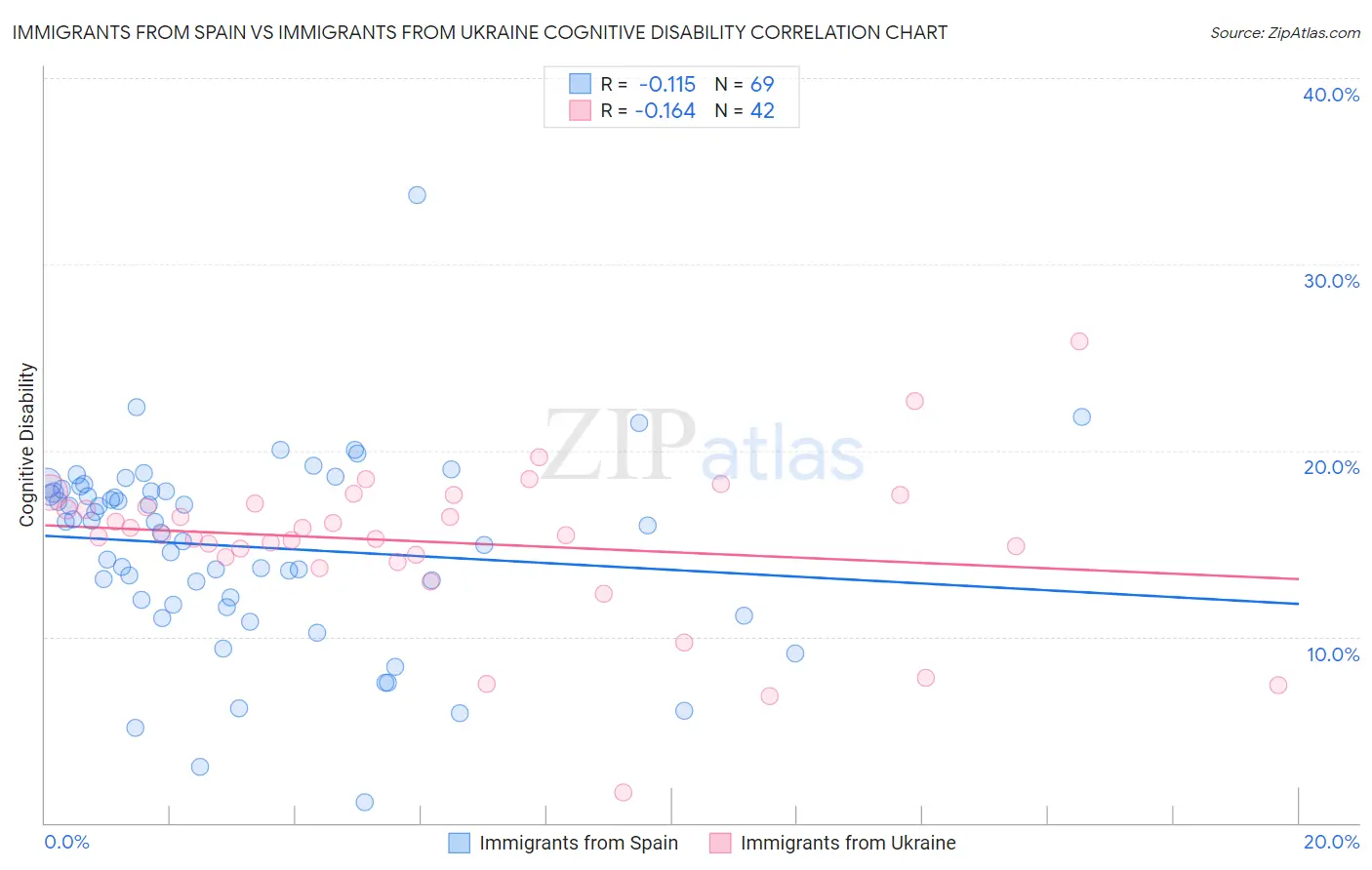 Immigrants from Spain vs Immigrants from Ukraine Cognitive Disability