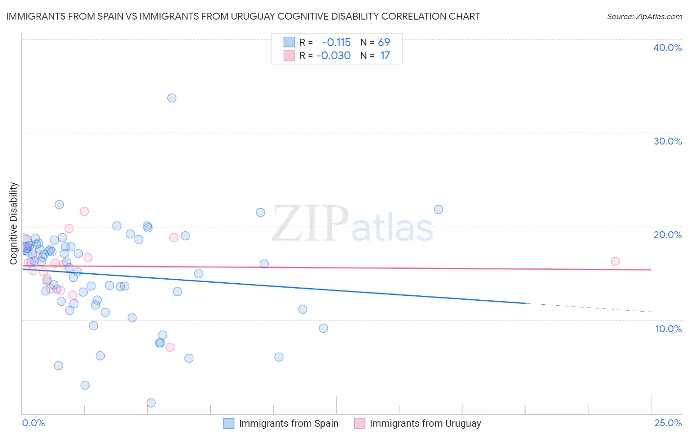 Immigrants from Spain vs Immigrants from Uruguay Cognitive Disability