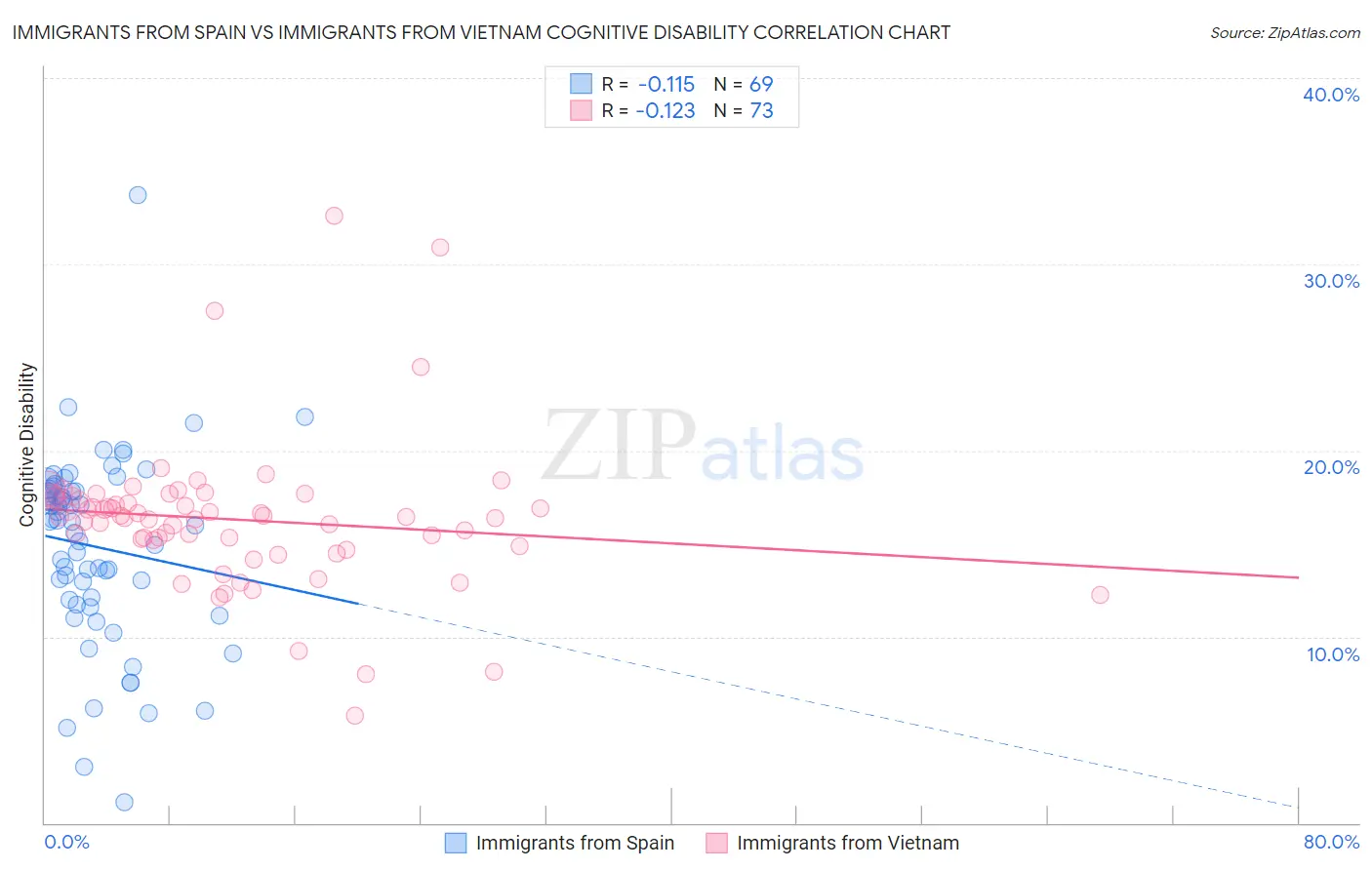 Immigrants from Spain vs Immigrants from Vietnam Cognitive Disability