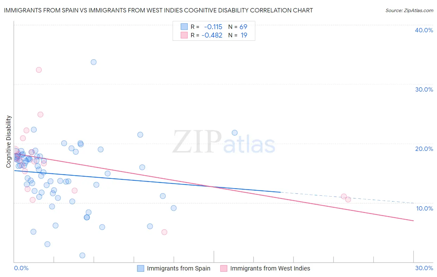Immigrants from Spain vs Immigrants from West Indies Cognitive Disability