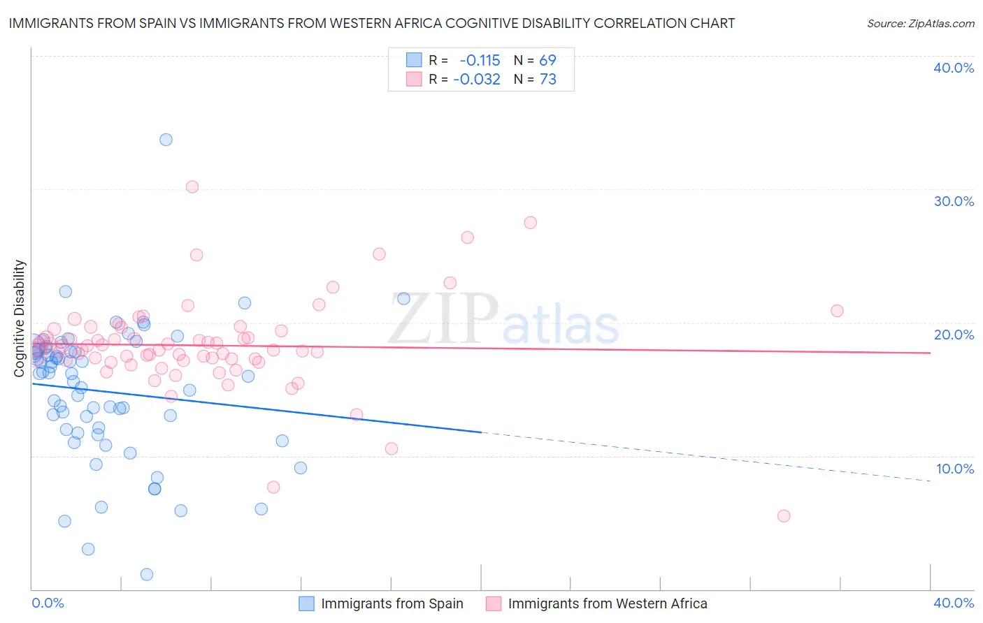 Immigrants from Spain vs Immigrants from Western Africa Cognitive Disability