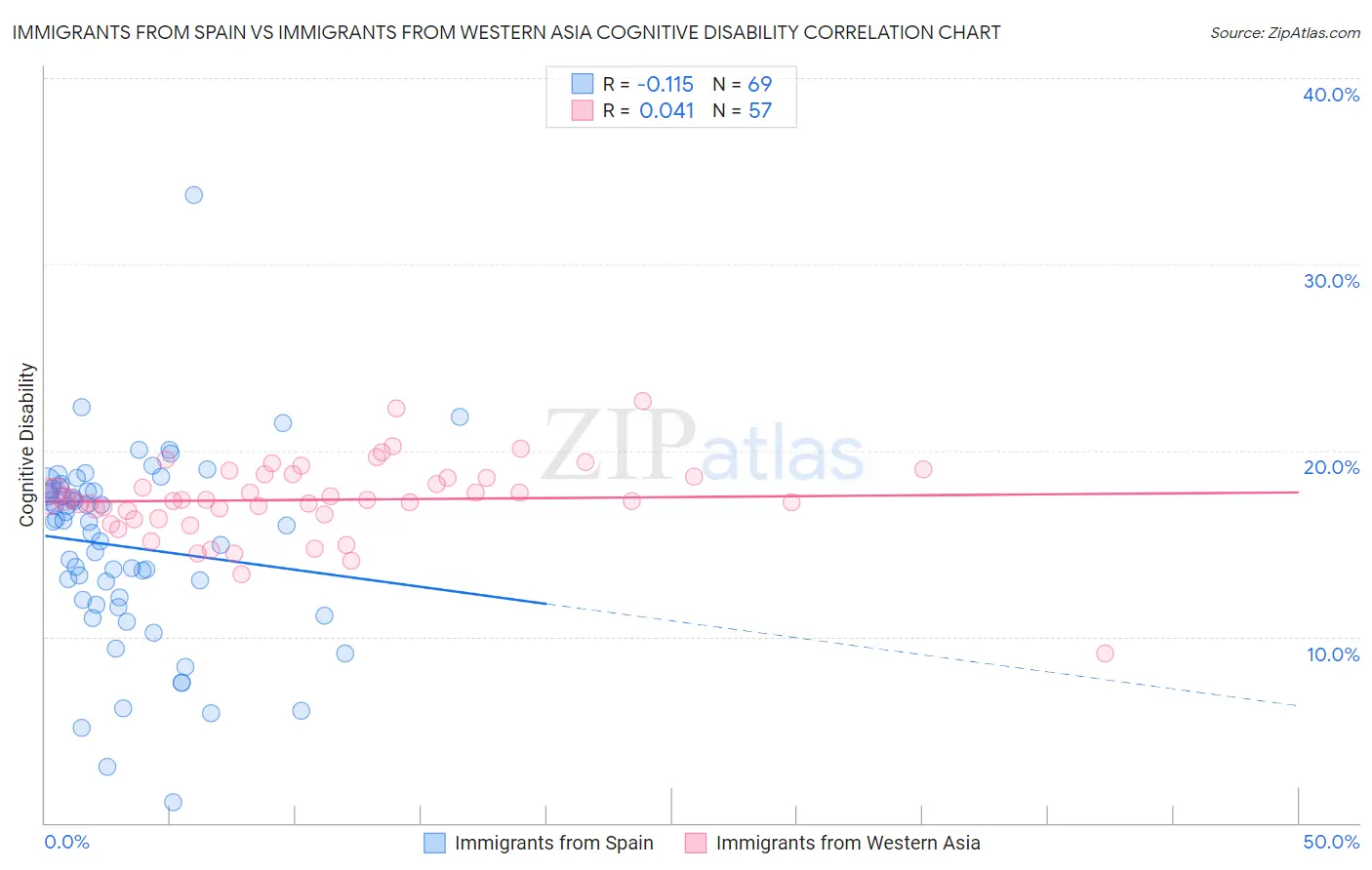 Immigrants from Spain vs Immigrants from Western Asia Cognitive Disability