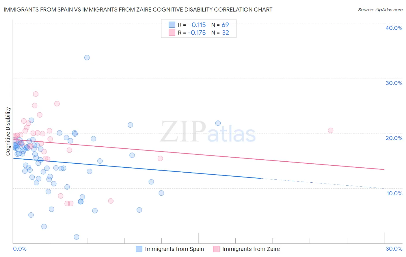 Immigrants from Spain vs Immigrants from Zaire Cognitive Disability