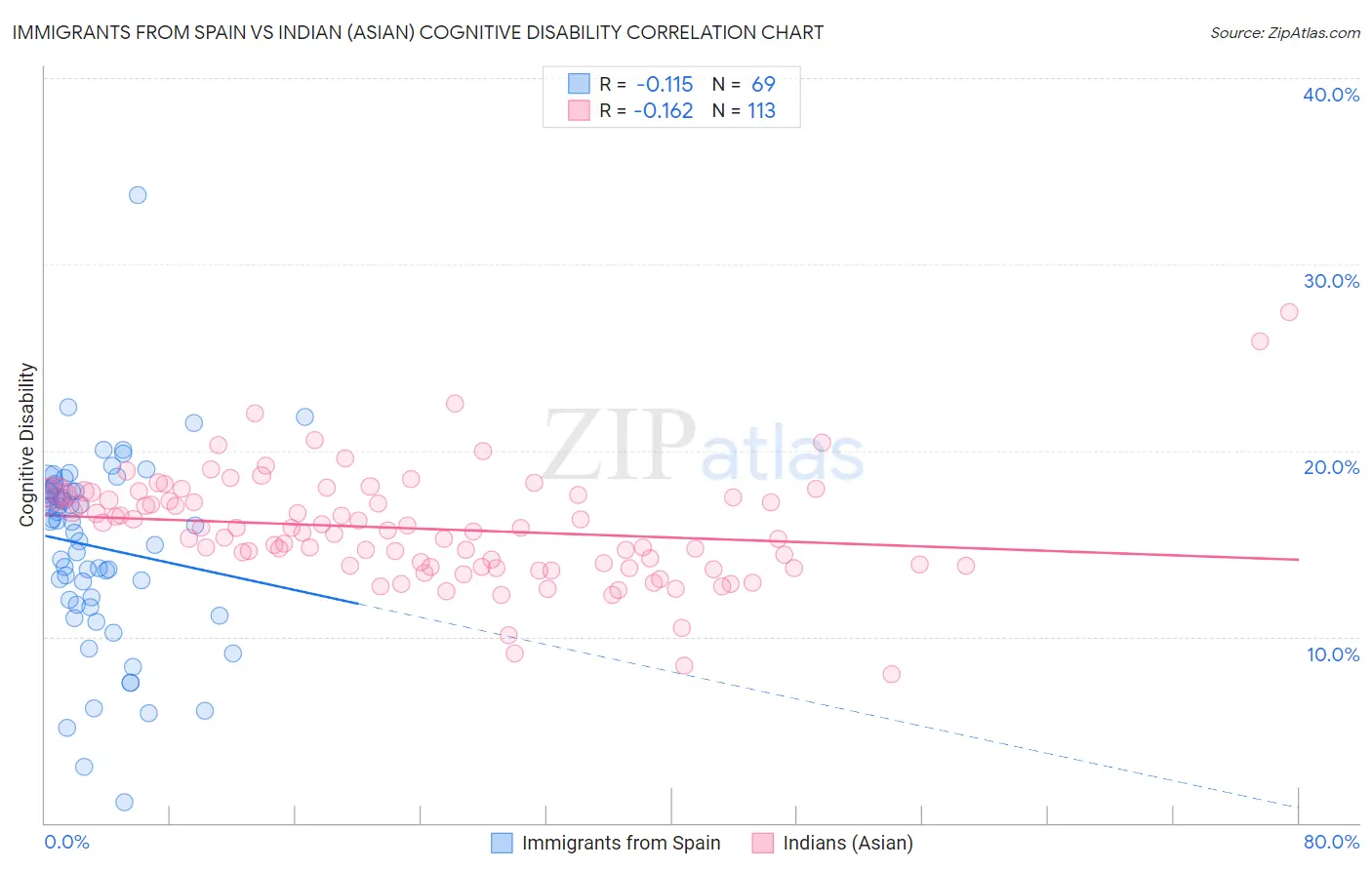 Immigrants from Spain vs Indian (Asian) Cognitive Disability