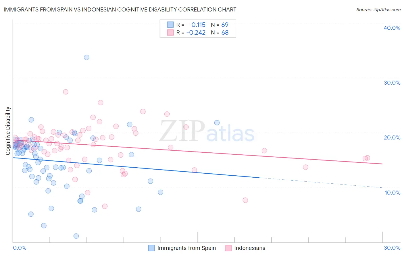 Immigrants from Spain vs Indonesian Cognitive Disability