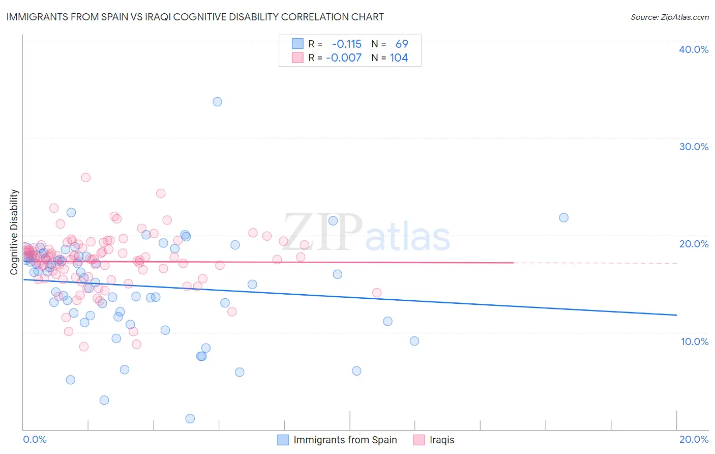 Immigrants from Spain vs Iraqi Cognitive Disability