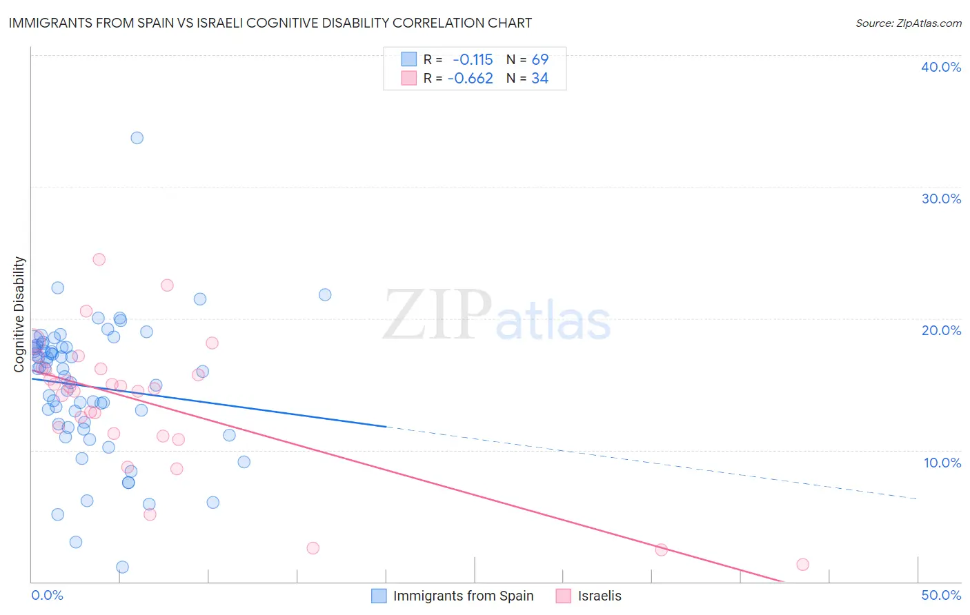 Immigrants from Spain vs Israeli Cognitive Disability