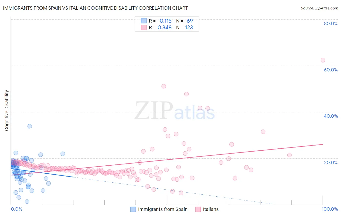 Immigrants from Spain vs Italian Cognitive Disability