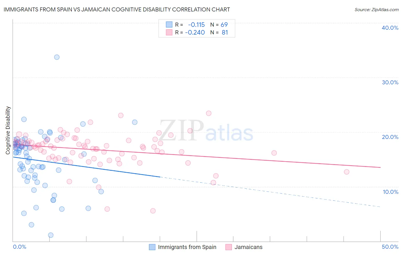 Immigrants from Spain vs Jamaican Cognitive Disability