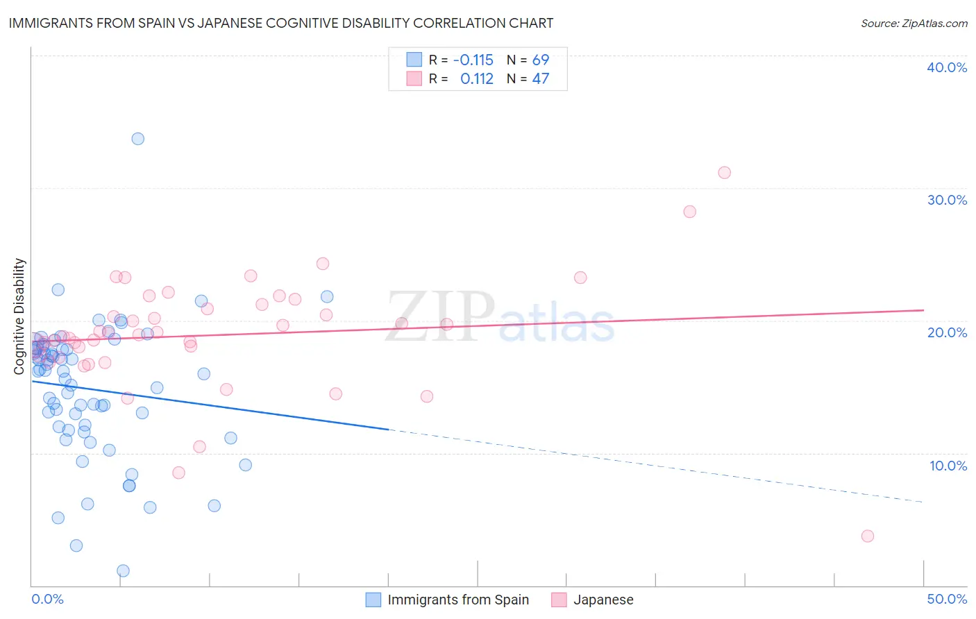 Immigrants from Spain vs Japanese Cognitive Disability