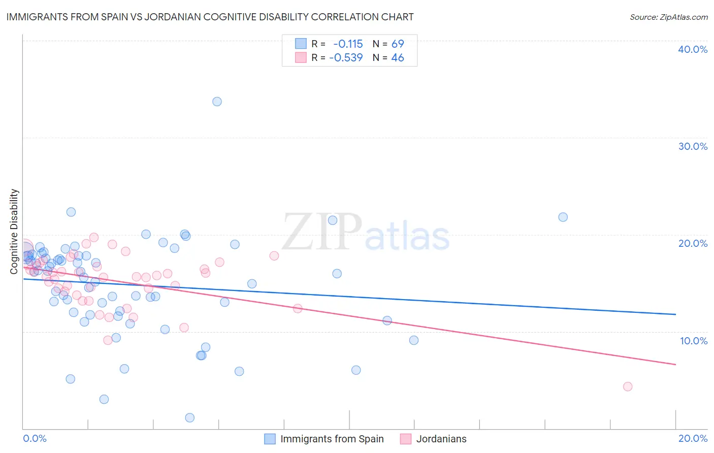 Immigrants from Spain vs Jordanian Cognitive Disability
