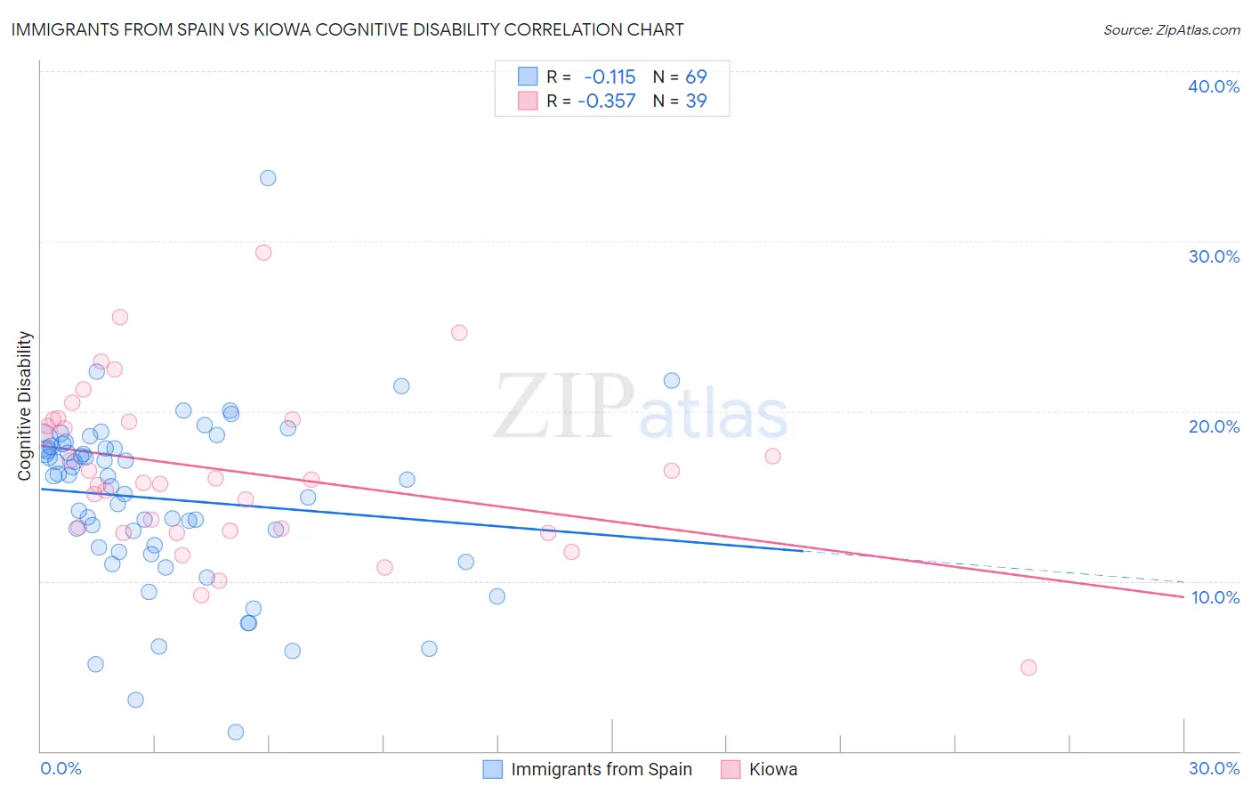 Immigrants from Spain vs Kiowa Cognitive Disability