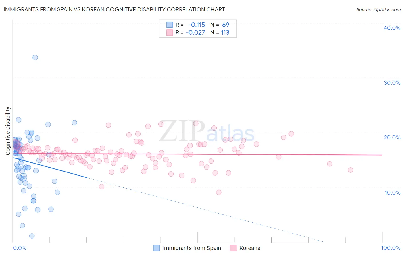 Immigrants from Spain vs Korean Cognitive Disability