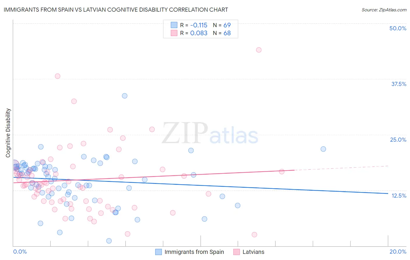 Immigrants from Spain vs Latvian Cognitive Disability