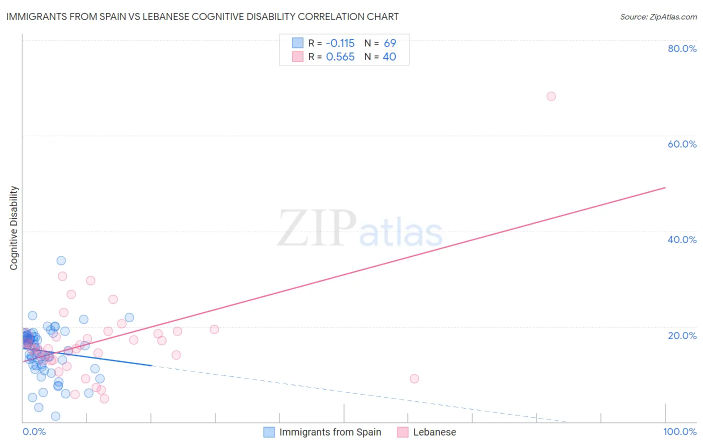 Immigrants from Spain vs Lebanese Cognitive Disability