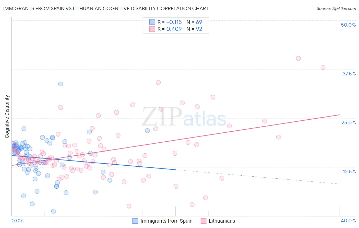 Immigrants from Spain vs Lithuanian Cognitive Disability